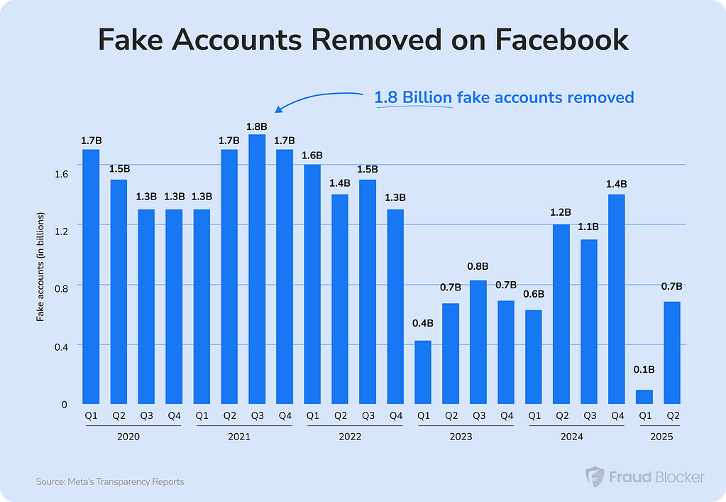how many fake accounts are on Facebook - updated 2025