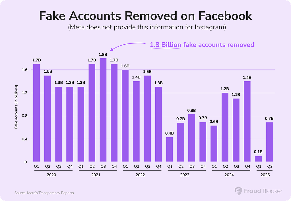 how many fake accounts are on Instagram