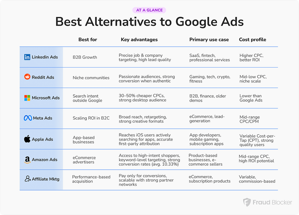 Best Google Ads Alternatives - side-by-side comparison