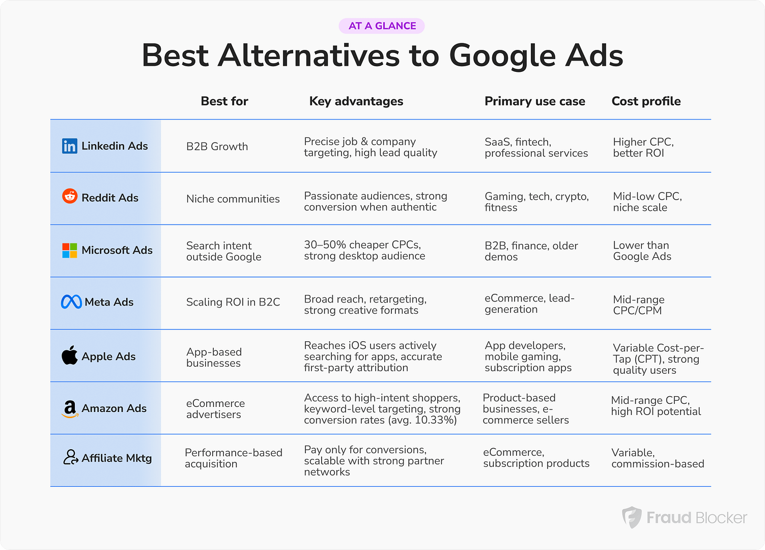 Best Google Ads Alternatives - side-by-side comparison
