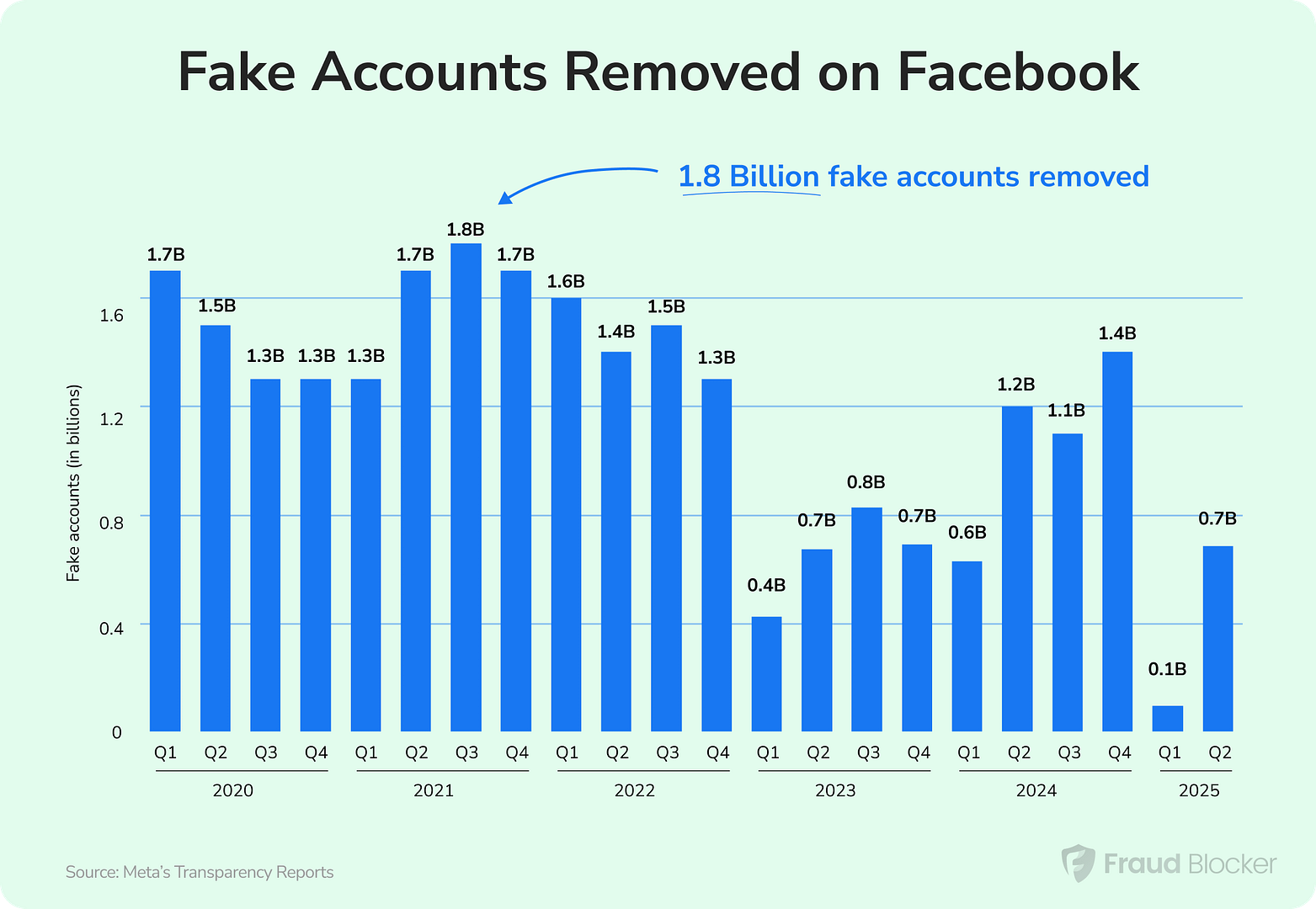Stop Facebook Ad Fraud - Chart
