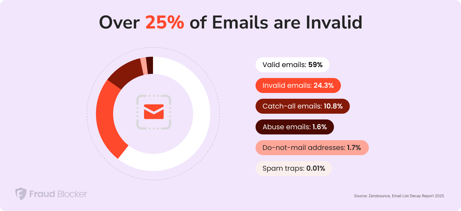 how many emails are invalid