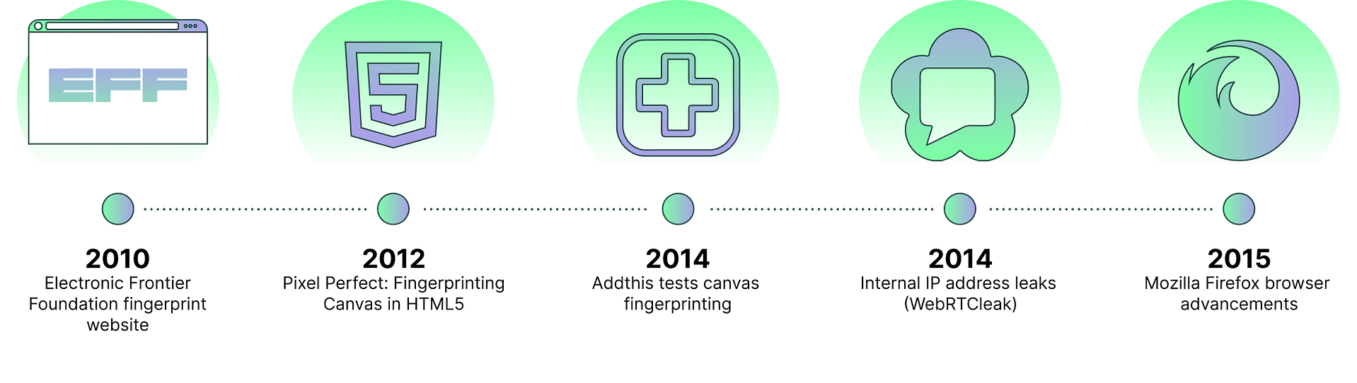 timeline of browser fingerprinting