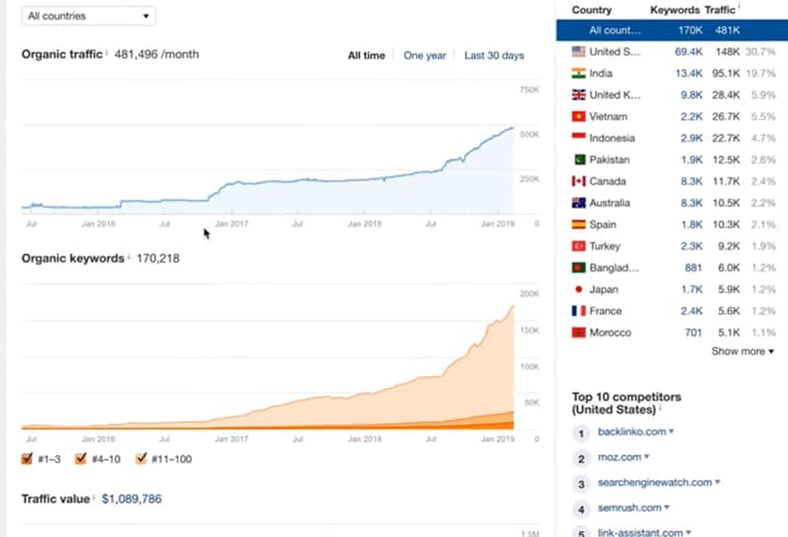 top ppc tools - ahrefs