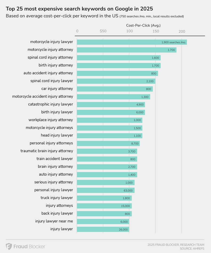 Most Expensive Google Keywords