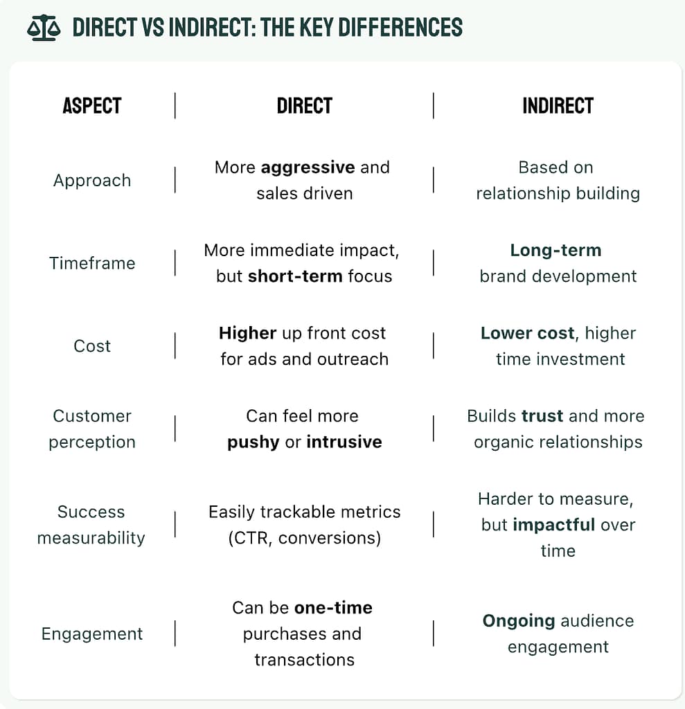 key differences between direct and indirect marketing