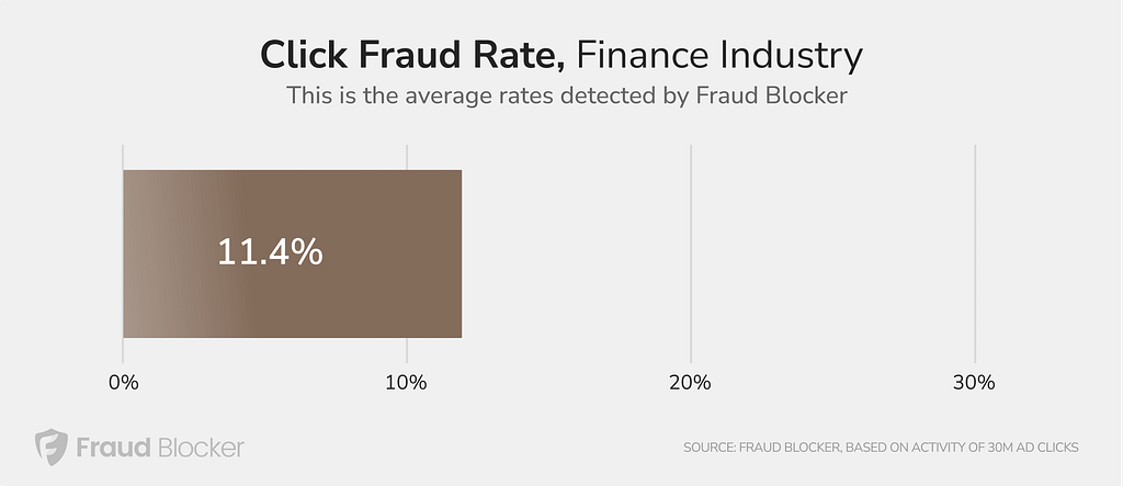 Average Click Fraud rates in the finance industry