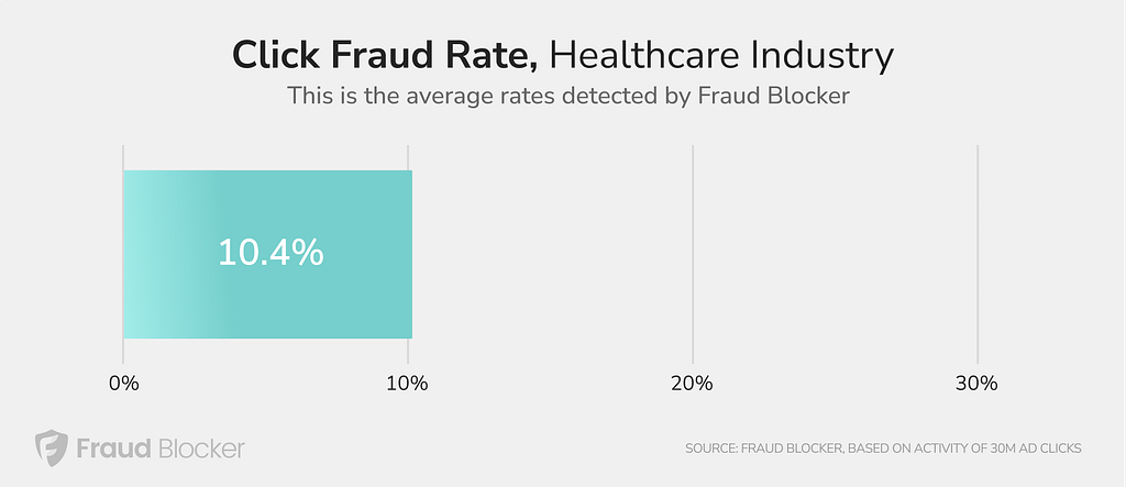 Average Click Fraud rates in the healthcare industry