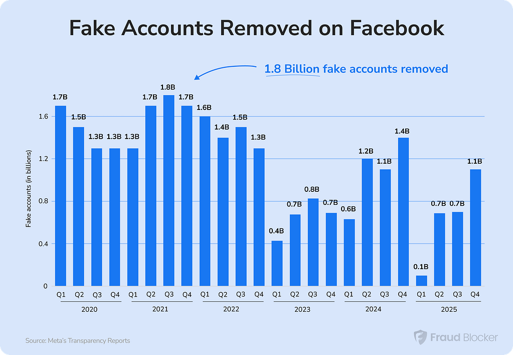 how many fake accounts are on Facebook - updated may 2026