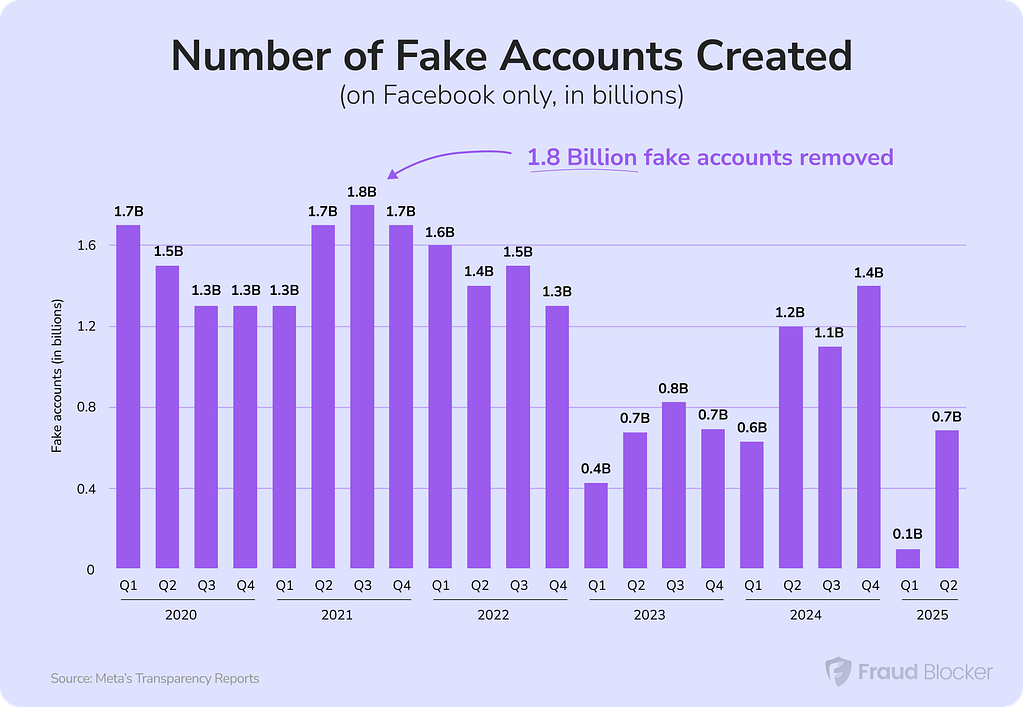 how many fake accounts are there on TikTok