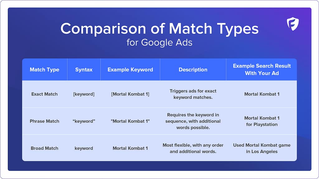 What Are Google Ads Match Types? Side-by-Side Comparison