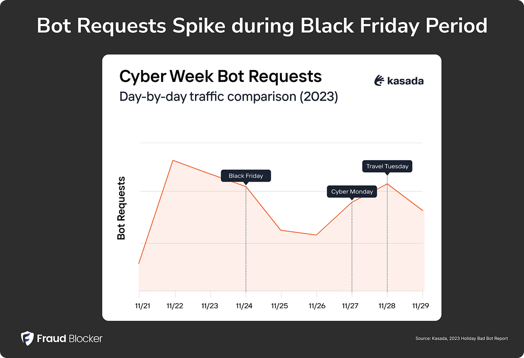 black friday click fraud - bad bot requests