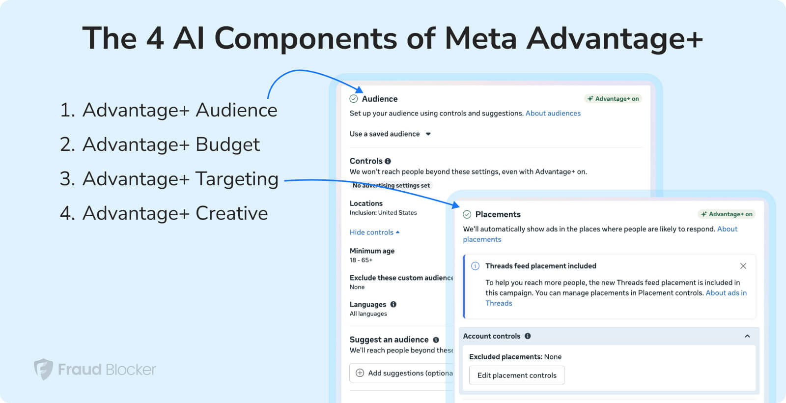 Meta Advantage+ Audience interfeysi — süni intellekt əsaslı avtomatik hədəfləmə sistemi