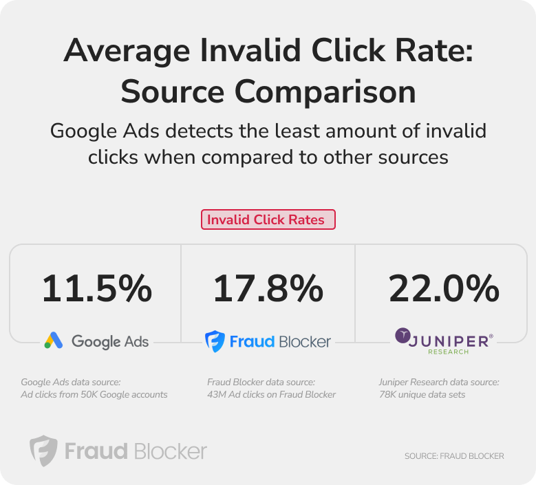 average invalid click rate comparison - mobile