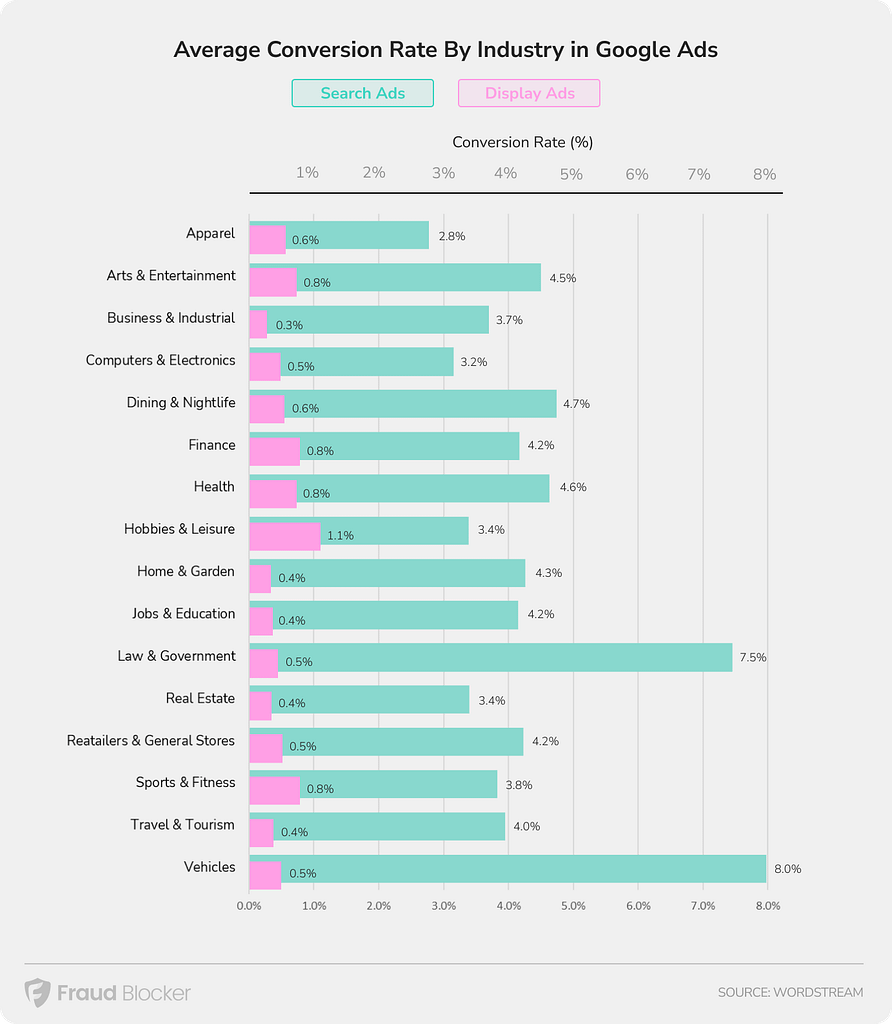 average conversion rates for Google search ads