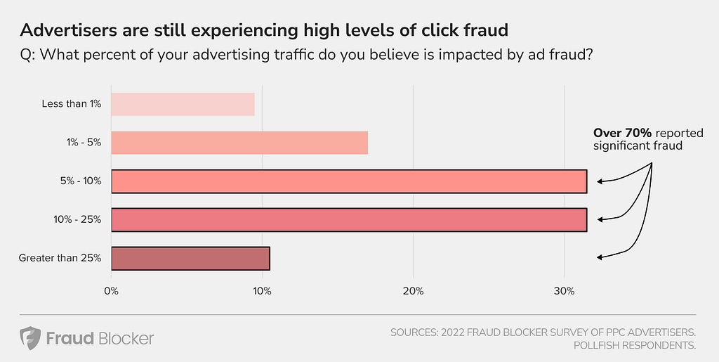 2022 click fraud survey - levels of fraud