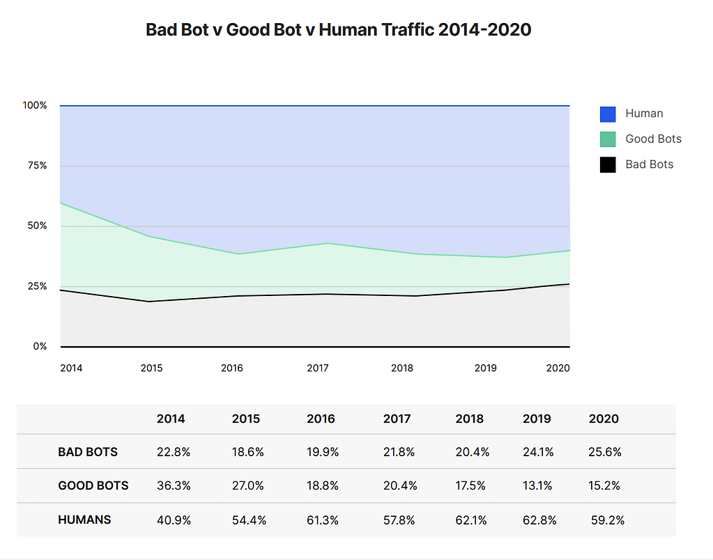 bot traffic