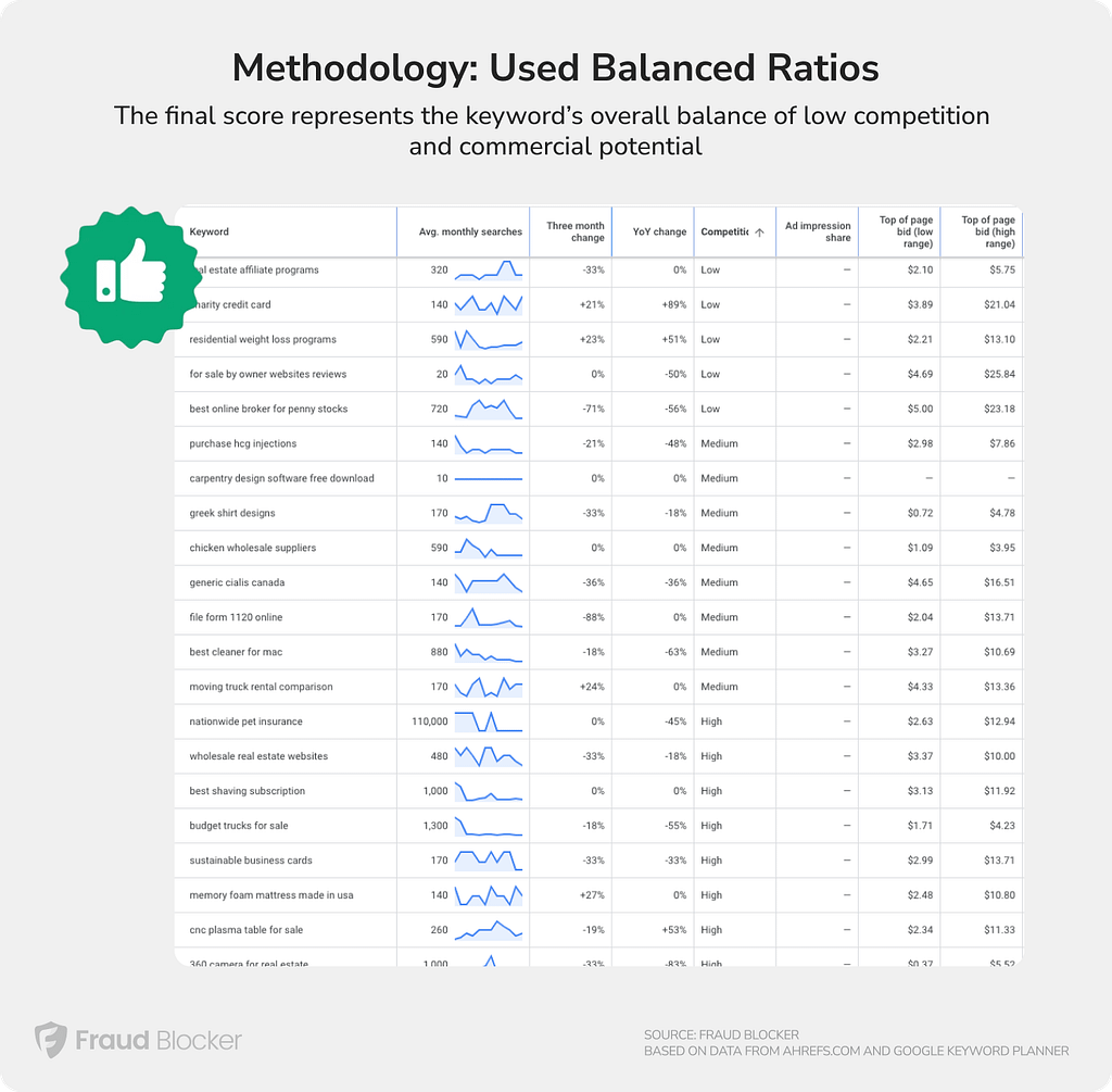 low competition keywords - methodology example 2
