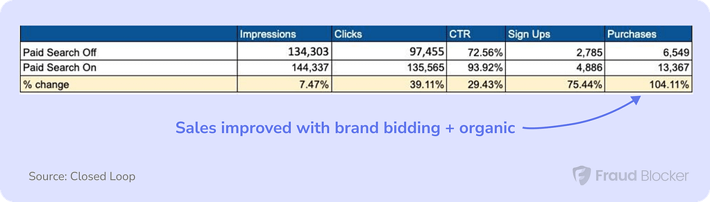 brand bidding case study