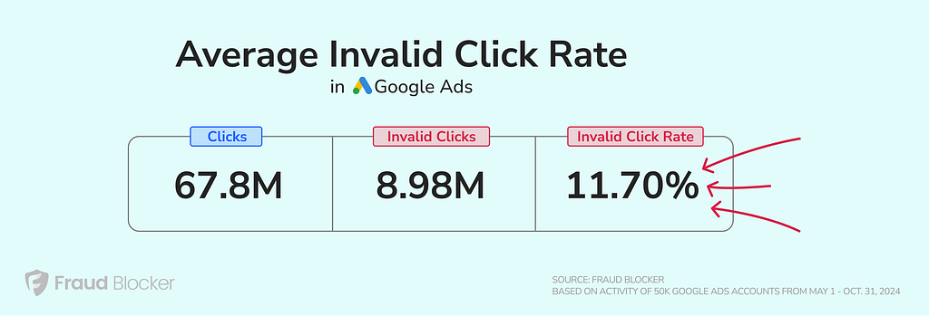 chart showing the average ppc click fraud rate in Google ads