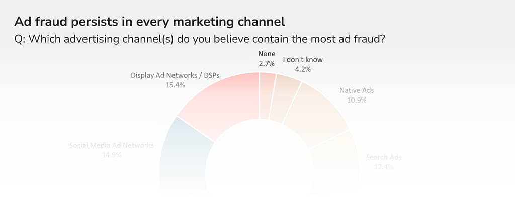 2022 click fraud survey - marketing channels