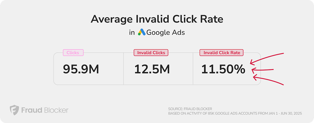 average invalid click rate on google ads 2025