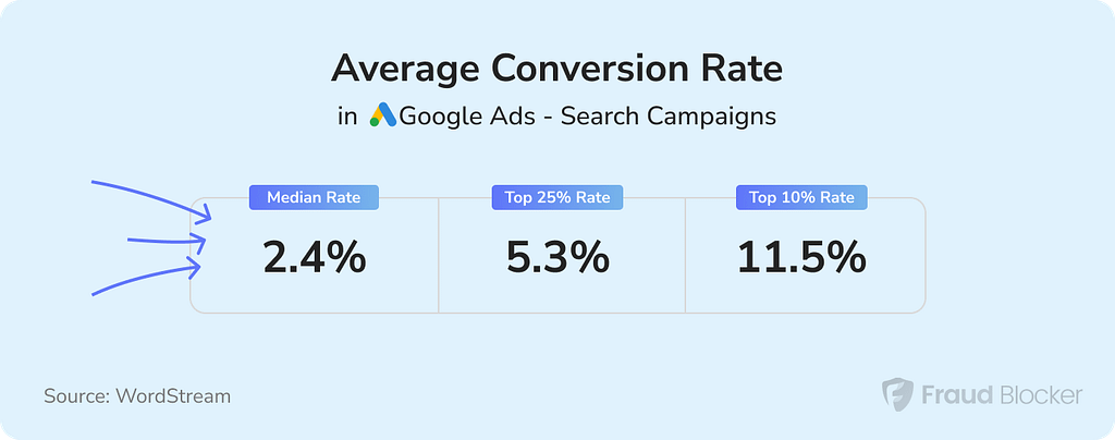 average conversion rate