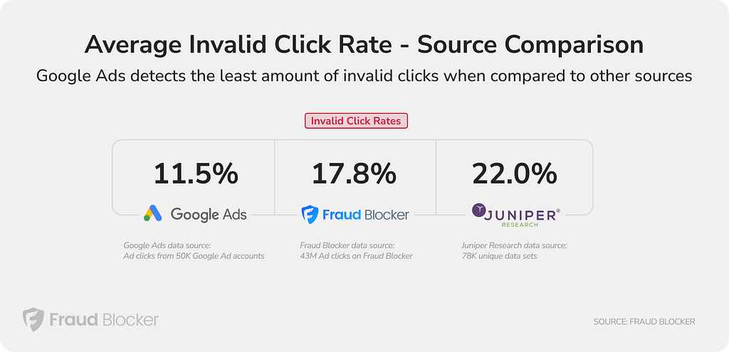 average invalid click rate comparison