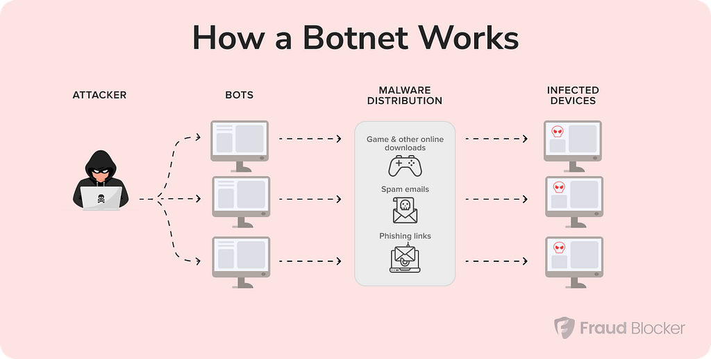 How a botnet works
