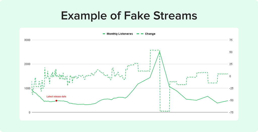 example of spotify artist with fake streams from streaming farm