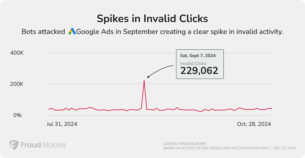 bot attack in invalid click rate activity