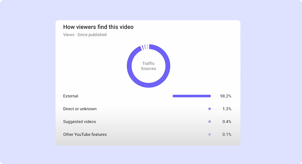 fake youtube viewing metrics