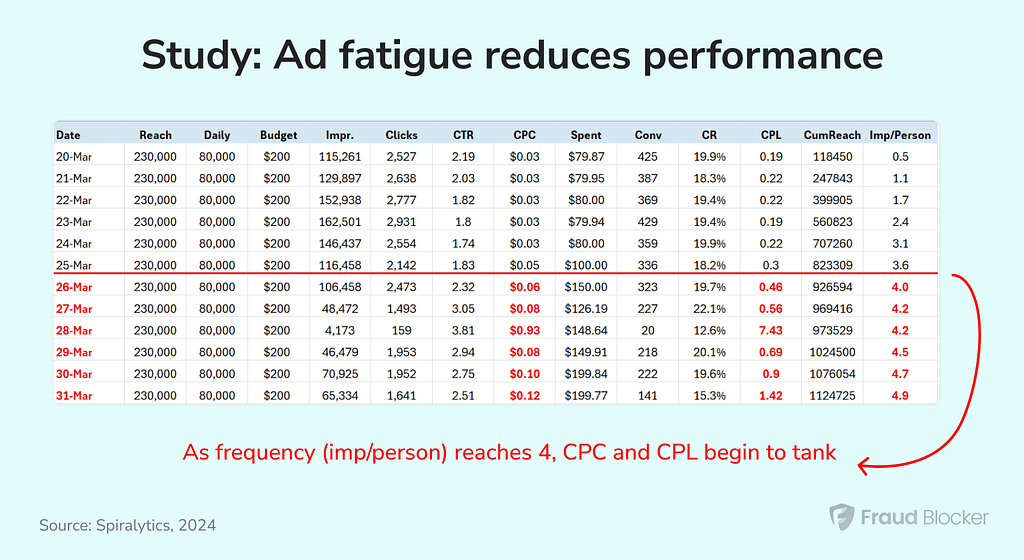 study ad fatigue reduces performance