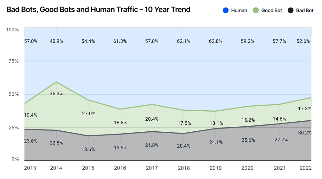 graph of internet bot data looking at human users vs bot behavior online
