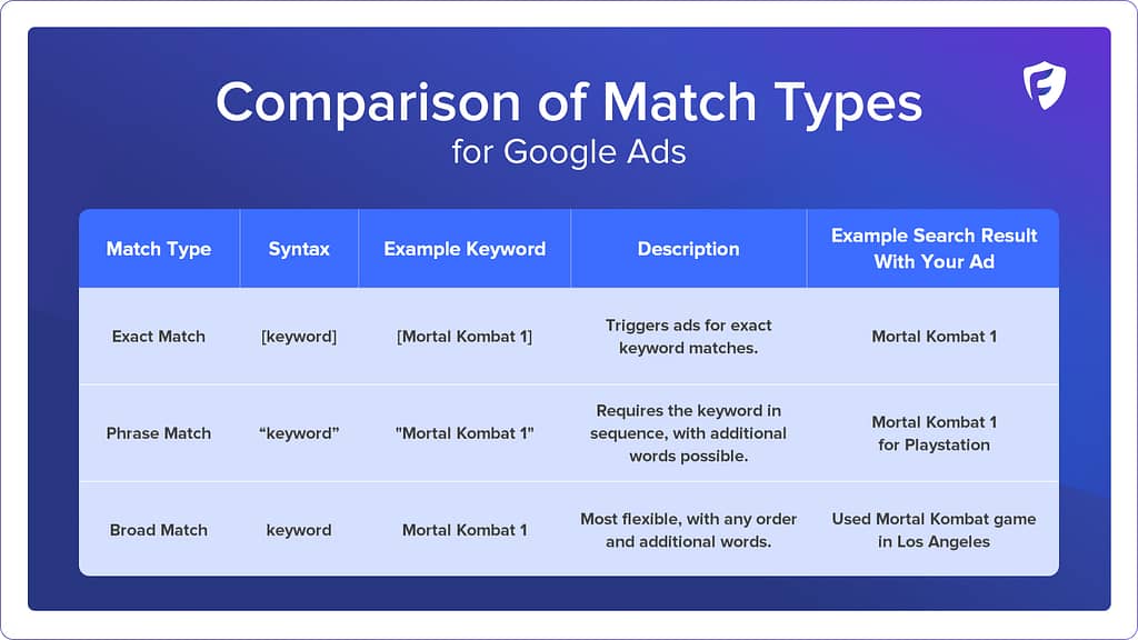 Google Ads Match Types