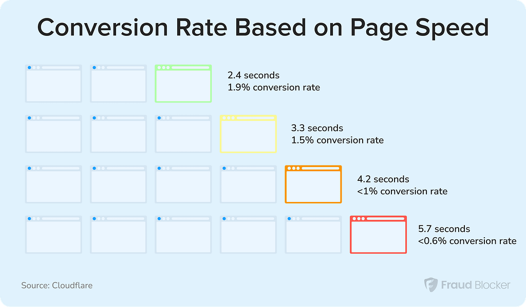 increase conversion rates by increasing page speed