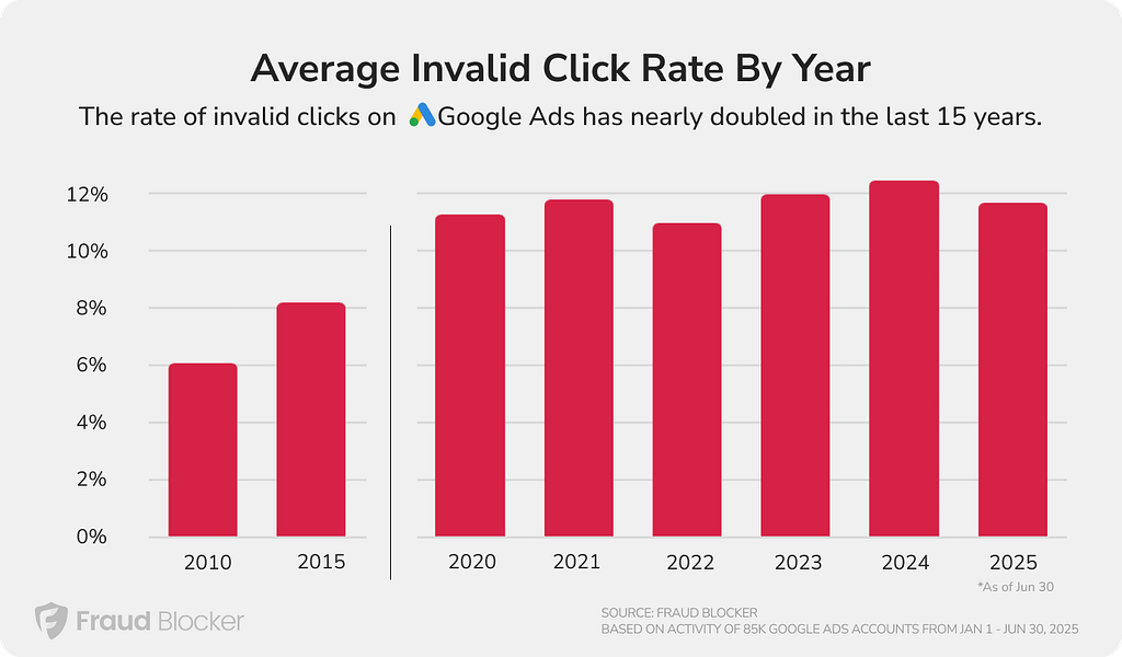 average conversion rates for Google Ads by year