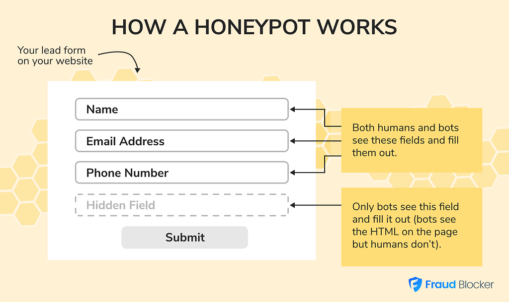 How a honeypot works