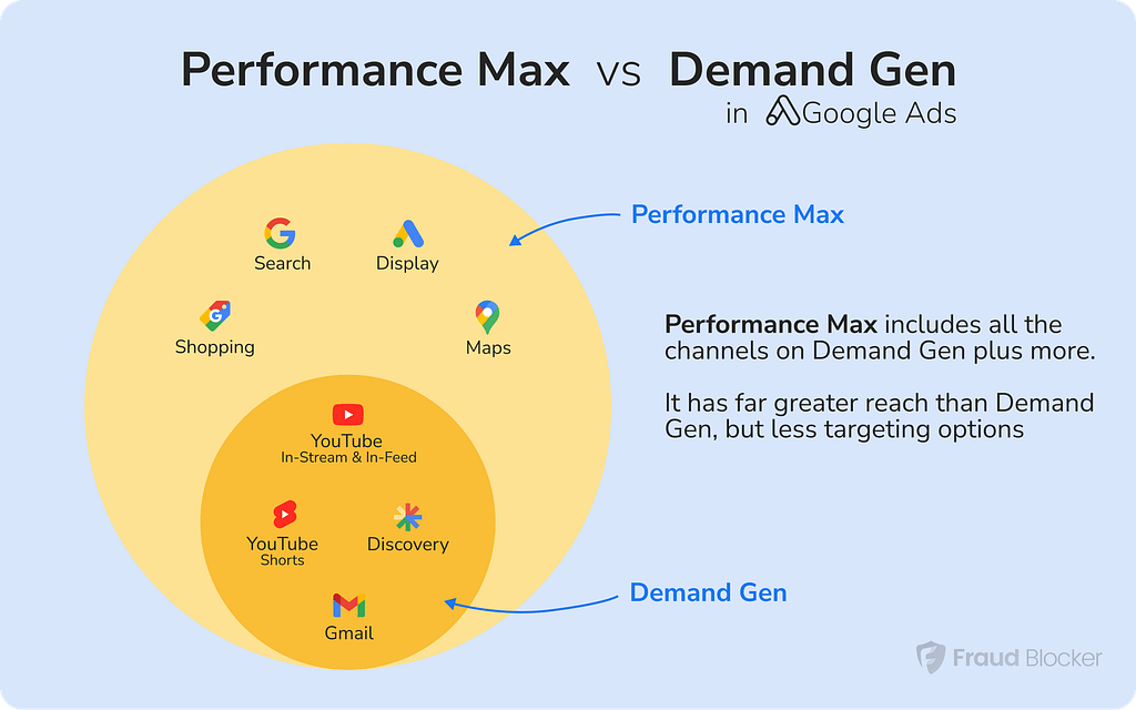 Difference between performance max and demand gen in google ads