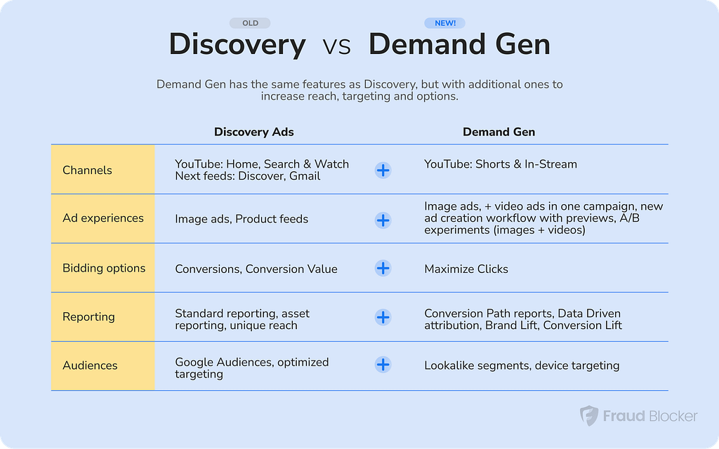 Discovery ads vs demand gen ads in google