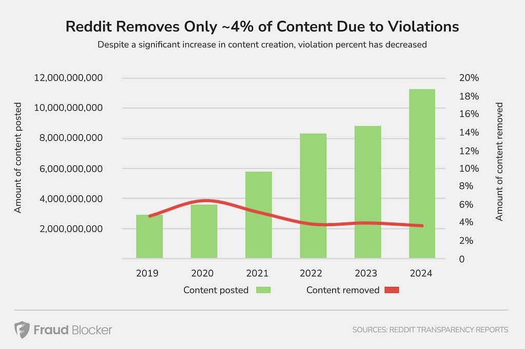 chart showing how many reddit spam posts removed