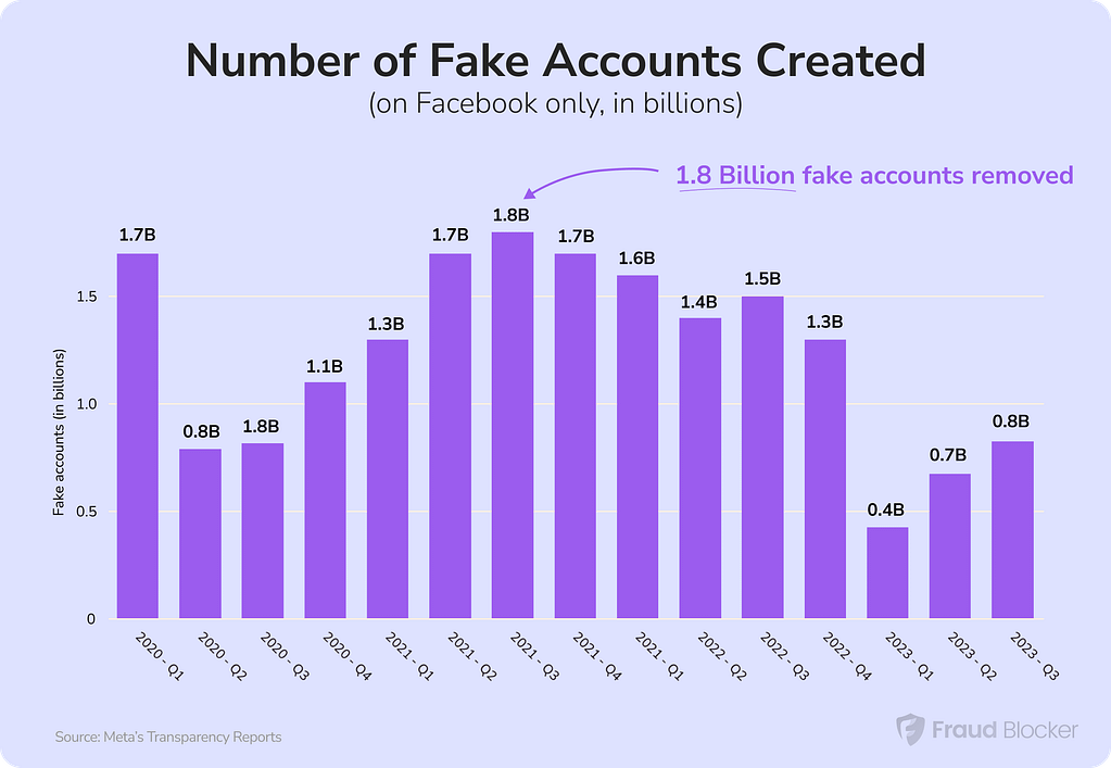 how many fake accounts are there on TikTok