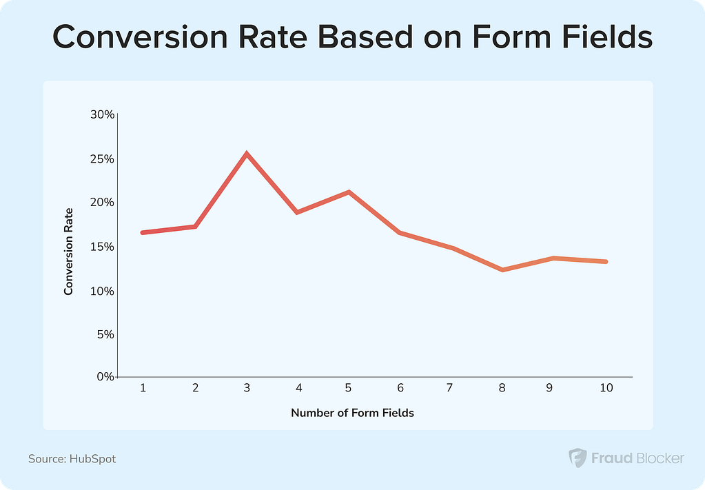 how to improve conversion rates - form fields