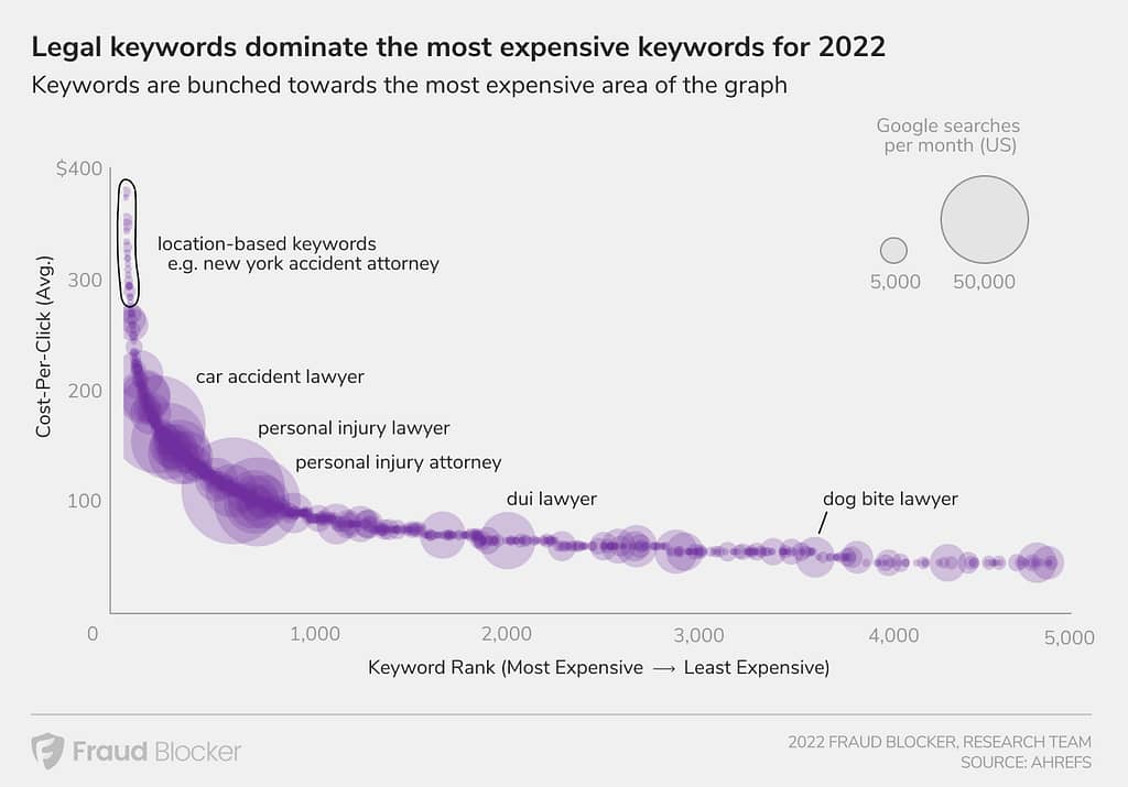 Most Expensive Legal and Attorney Google Keywords