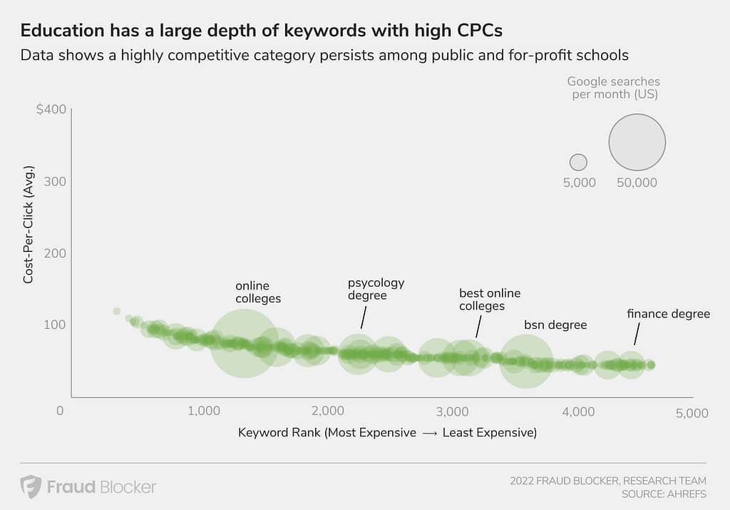 Most Expensive Education Keywords