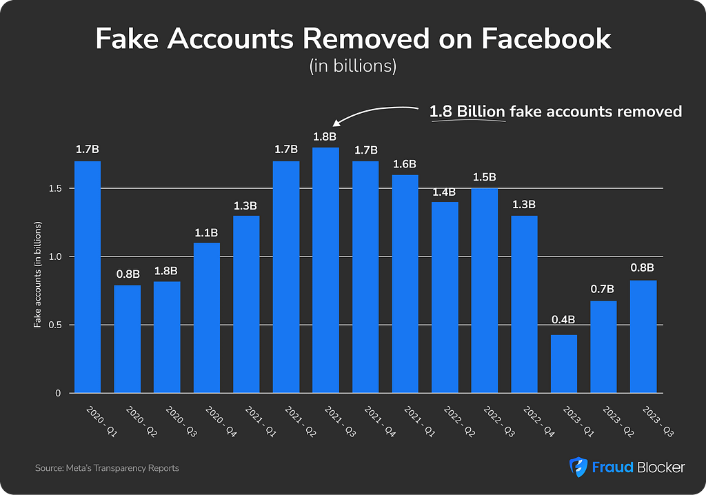 Troll farms fake accounts on facebook (1)
