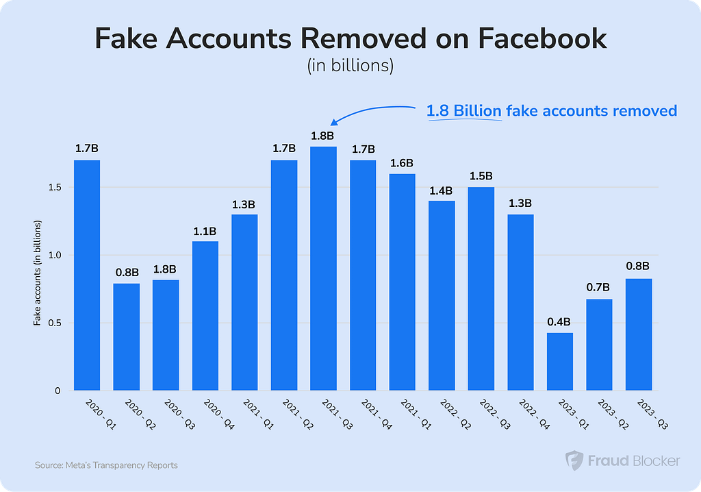 how many fake accounts are on Facebook