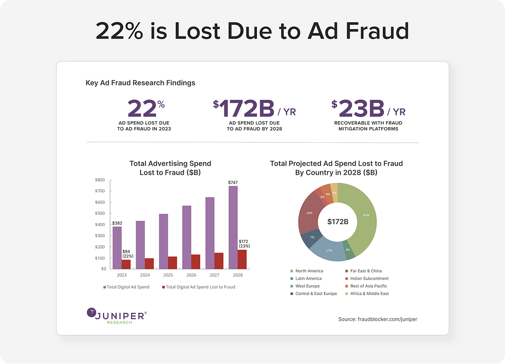 click fraud - how much is lost due to click fraud