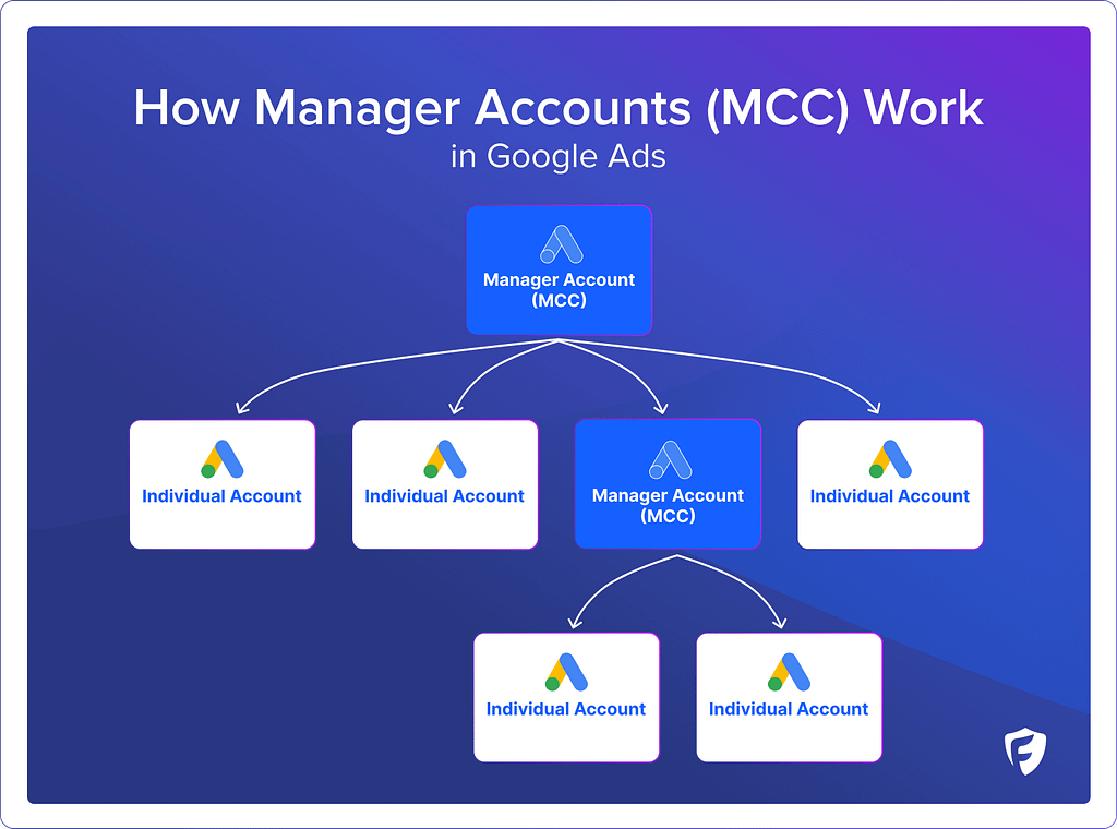 what are manager accounts mcc in google ads