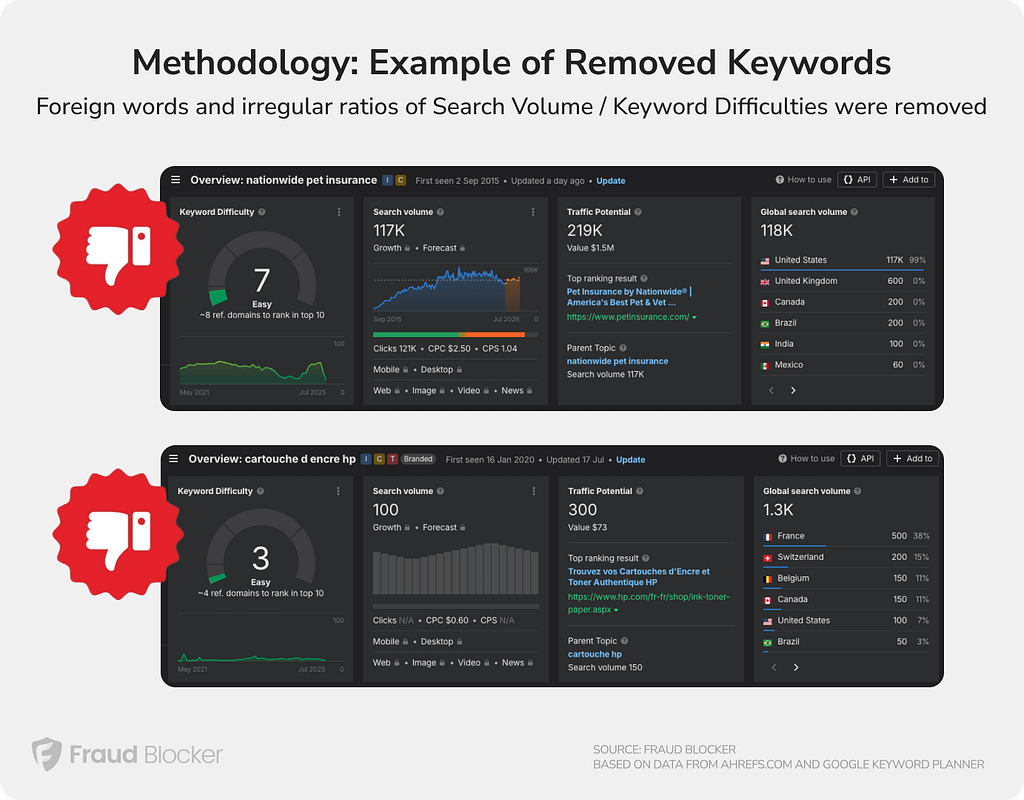 low competition keywords - methodology example 1